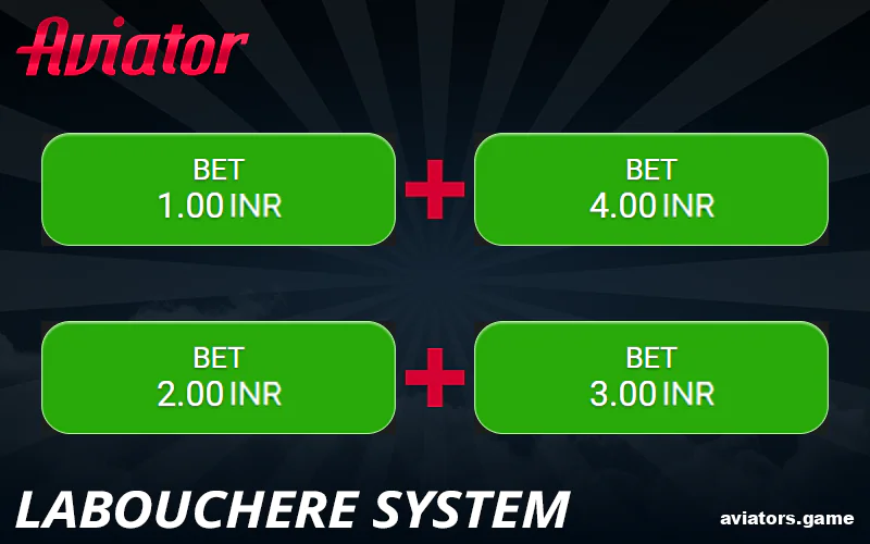 Labouchere System tactics in Aviator game for Indians